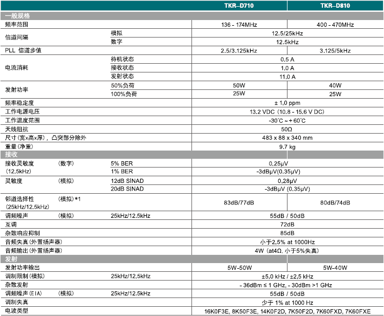 建伍TKR-810中繼臺(tái)參數(shù)說(shuō)明規(guī)格說(shuō)明